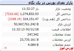 شاخص هم وزن نیز قرمزپوش است