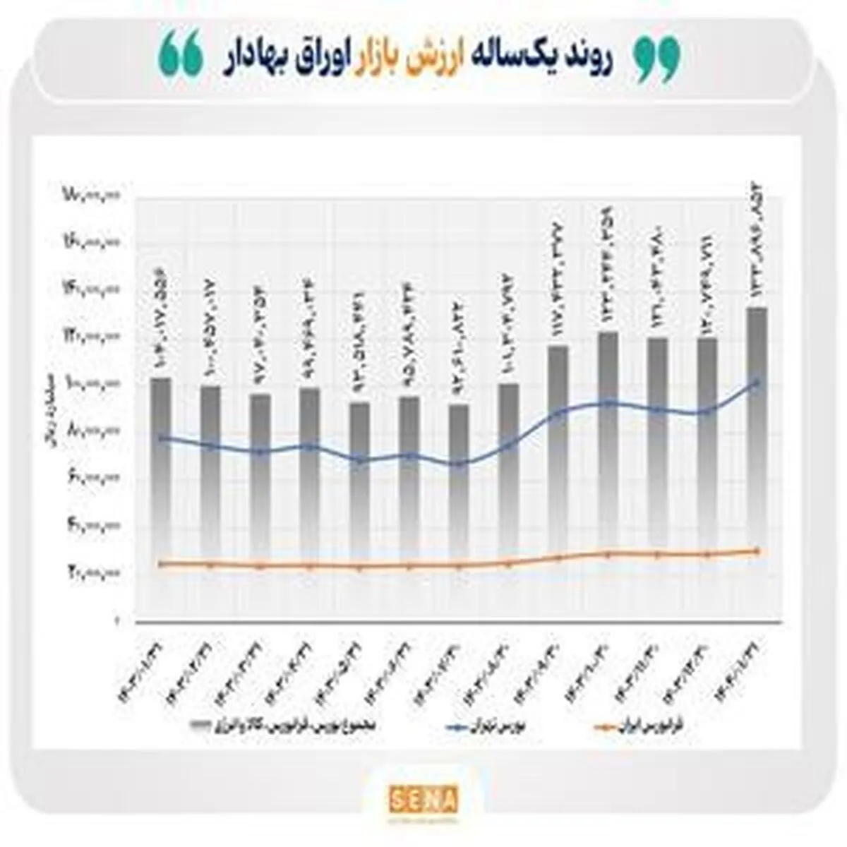 روند یکساله ارزش بازار اوراق بهادار/ عبور از مرز ۱۳۰۰۰ همت در پایان فروردین