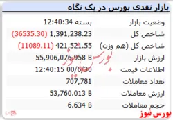 شاخص کانال یک میلیون و ۴۰۰ هزارواحدی را از دست داد