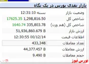 رشد ۱۷ هزار واحدی شاخص در ابتدای هفته
