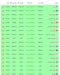 قیمت دلار و سایر ارز‌ها - ۵ مهر ۱۴۰۵