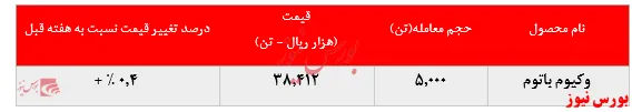 ثبات در نرخ فروش وکیوم باتوم 