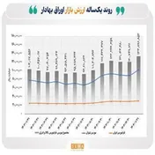 روند یکساله ارزش بازار اوراق بهادار/ عبور از مرز ۱۳۰۰۰ همت در پایان فروردین