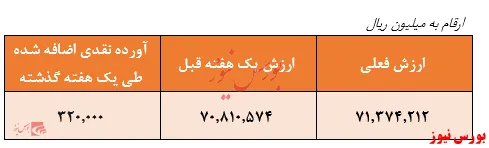 بازدهی ۳۱.۶ درصدی صندوق 