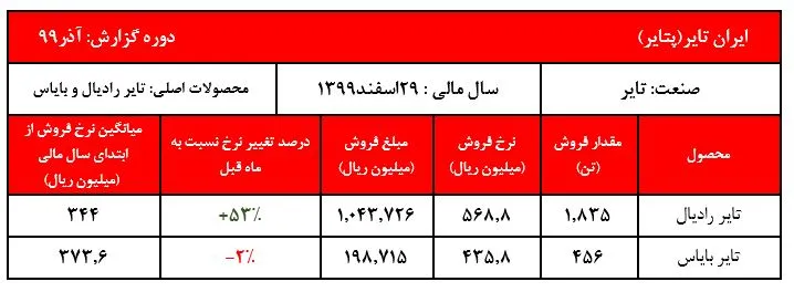 تدبیر و امید دولت در نرخ لاستیک به ثمر نشست!