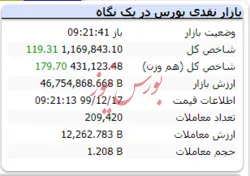 در این لحظات شاخص سبز شد