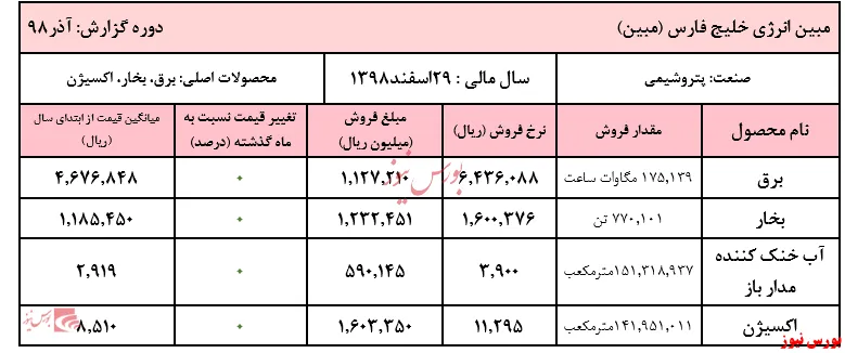 ثبت رشد ۳۸درصدی درآمد‌های عملیاتی 