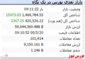 شاخص هم وزن نیز با رشد ۲ هزار واحدی سبزپوش است