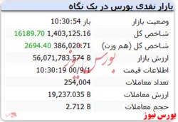 شاخص کل با رشد ۱۶ هزار واحدی همراه است