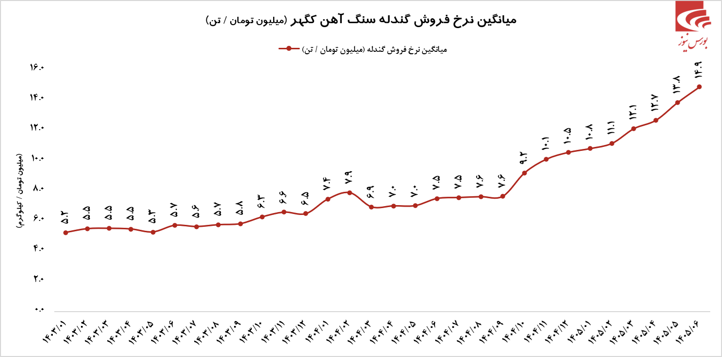 درآمد فوق العاده کگهر در شهریور ماه درآمد فوق العاده کگهر در شهریور ماه