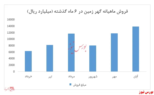 فروش 