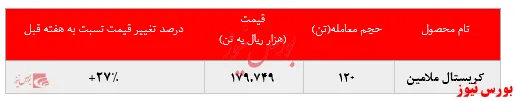رشد بیش از ۲۷ درصدی نرخ فروش کریستال ملامین خراسان در بورس کالا