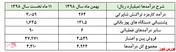 درآمدهای 