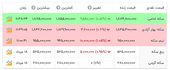 قیمت انواع سکه- ۱۹ مرداد ۱۴۰۵