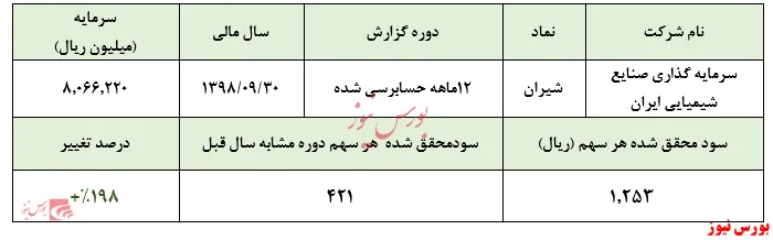 رشد ۱۹۷ درصدی سودآوری 