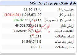 شاخص در این لحظات با افت بیش از ۱۰ هزار واحدی مواجه شد