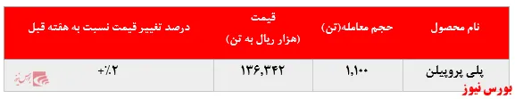 رشد نرخ فروش پلی پروپیلن 