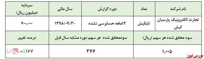 رشد ۱۶۷ درصدی سودآوری 