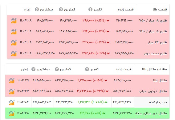 قیمت طلا ۱۸ عیار - ۲۵ مرداد ۱۴۰۵