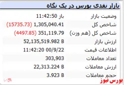 شاخص کل همچنان با افت بالا قرمزپوش است