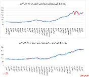 رشد چشمگیر ۱۲ درصدی نرخ فروش پلی پروپیلن پتروشیمی مارون در بورس کالا