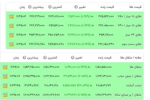 قیمت طلا ۱۸ عیار - ۱۸ مهر ۱۴۰۵ قیمت طلا ۱۸ عیار - ۱۸ مهر ۱۴۰۵