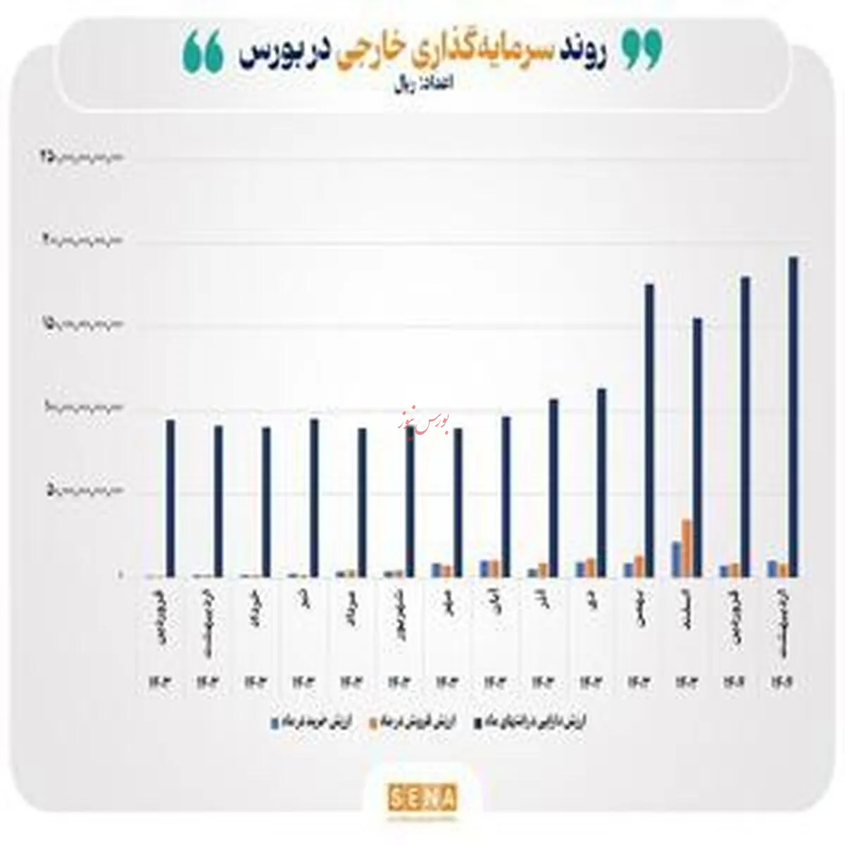 افزایش ۷ درصدی دارایی‌های سرمایه‌گذاران خارجی در بازار بورس ایران