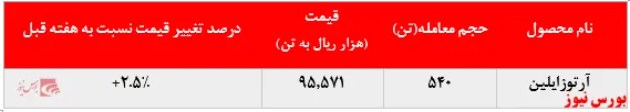 تداوم افزایش نرخ فروش آرتوزایلین پتروشیمی نوری
