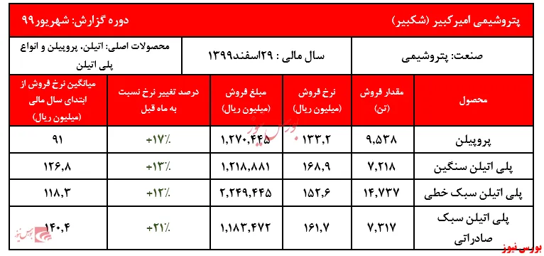 رشد دو رقمی نرخ فروش محصولات پتروشیمی امیرکبیر