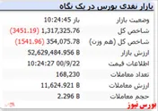 شاخص هم وزن نیز منفی است