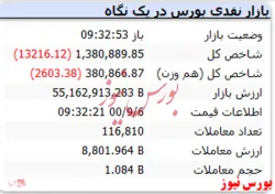 شاخص با افت ۱۳ هزار واحدی همراه شد
