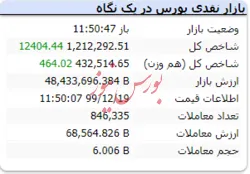 در این لحظات شاخص با رشد ۱۲ هزار واحدی به عدد ۱.۲۱۲.۲۹۲ رسید