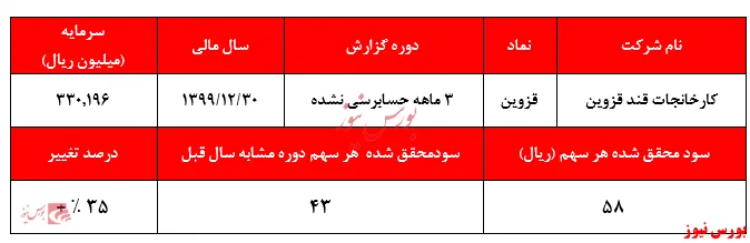 شناسایی زیان عملیاتی از 