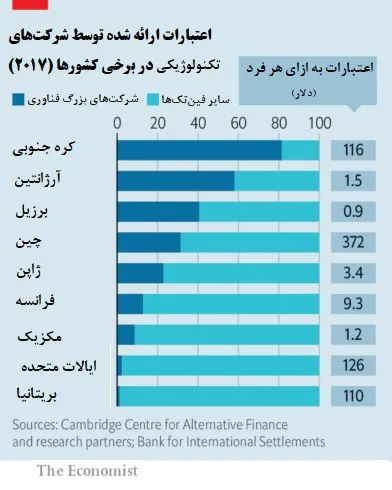 دنیای متفاوت فین‌تک‌ها در شرق و غرب