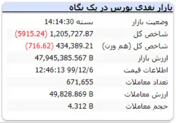 این هم از رنگ قرمز شاخص در آخرین روز کاری