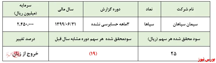 کسب سود ۶ میلیارد تومانی 