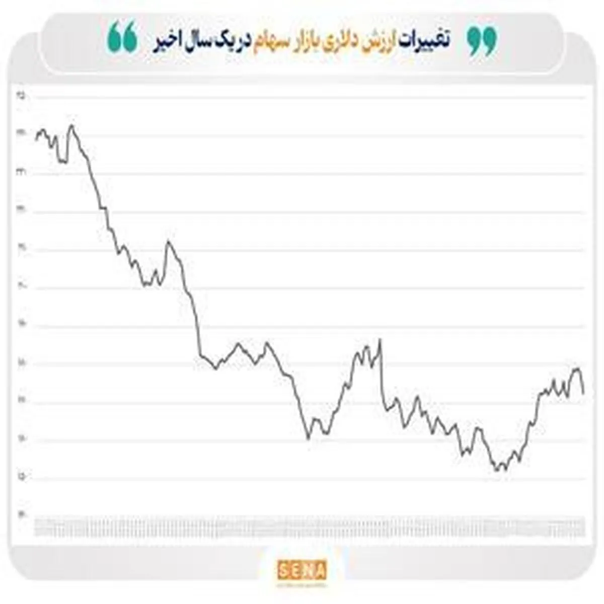 ارزش دلاری بورس های کشور ۲۰۰ میلیارد دلار شد
