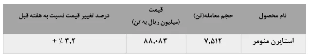 رشد نرخ فروش در معاملات 