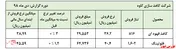 سود ۵۶ ریالی و عدم جذابیت برای سهامدار 