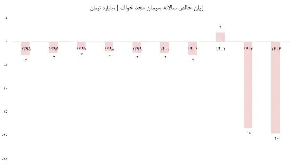 زیان خالص سیمان مجد خواف زیان خالص سیمان مجد خواف