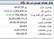 در لحظات ابتدایی شاخص کل رشد ۴ هزار واحدی دارد