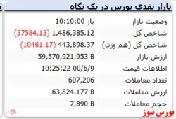 شاخص با افت ۳۷ هزار واحدی مواجه است