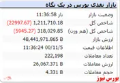 شاخص هم وزن نیز با افت ۵ هزار واحدی همراه است