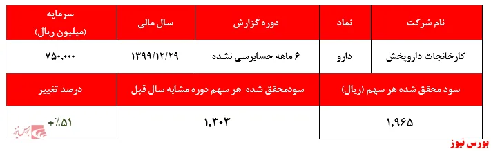 افزایش ۵۱ درصدی سودآوری 