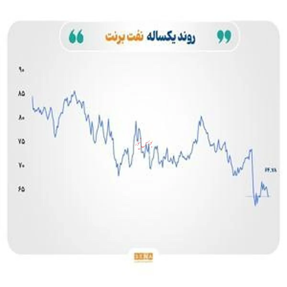 افت قیمت نفت و طلا، افزایش نرخ گاز و فولاد