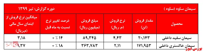 نرخ‌های 