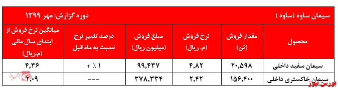 ادامه تثبیت نرخ‌های سیمان تولیدی 