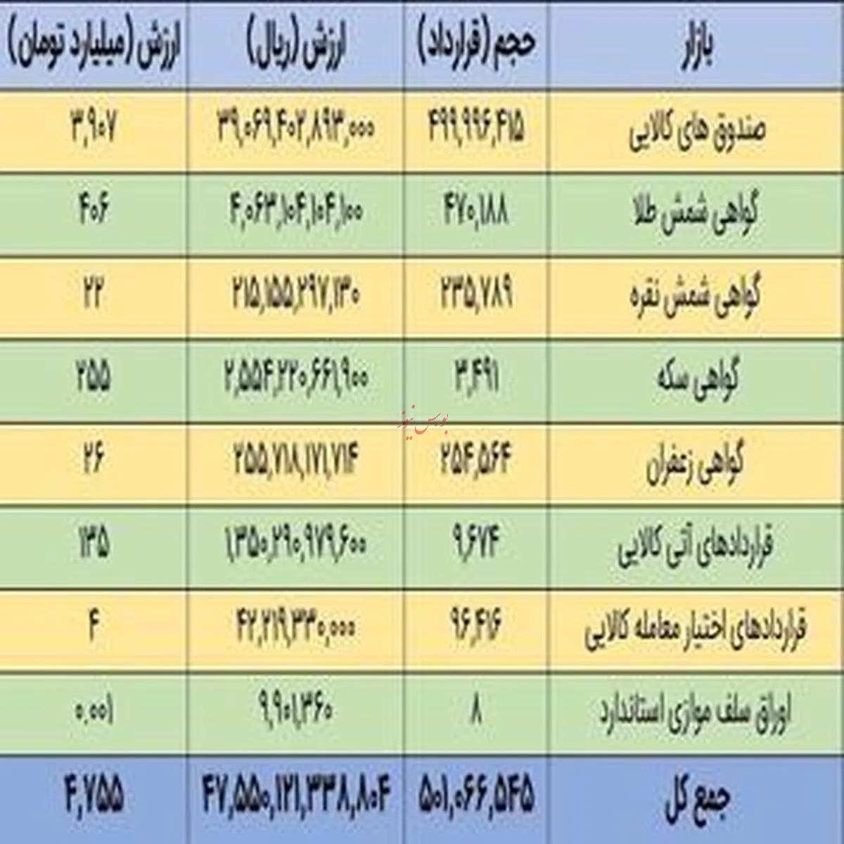 ارزش بازار مشتقات بورس کالا به ۴.۷ همت افزایش یافت