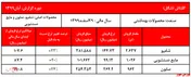 ثبت رکورد جدید فروش 