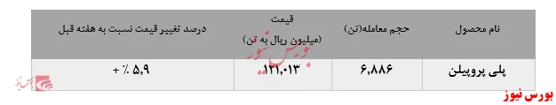 رشدی ۵.۹‌درصدی نرخ پلی پروپیلن 